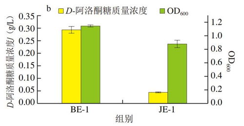 中國農(nóng)業(yè)大學(xué)江正強教授團隊實現(xiàn)大腸桿菌高效生物合成D-阿洛酮糖新突破